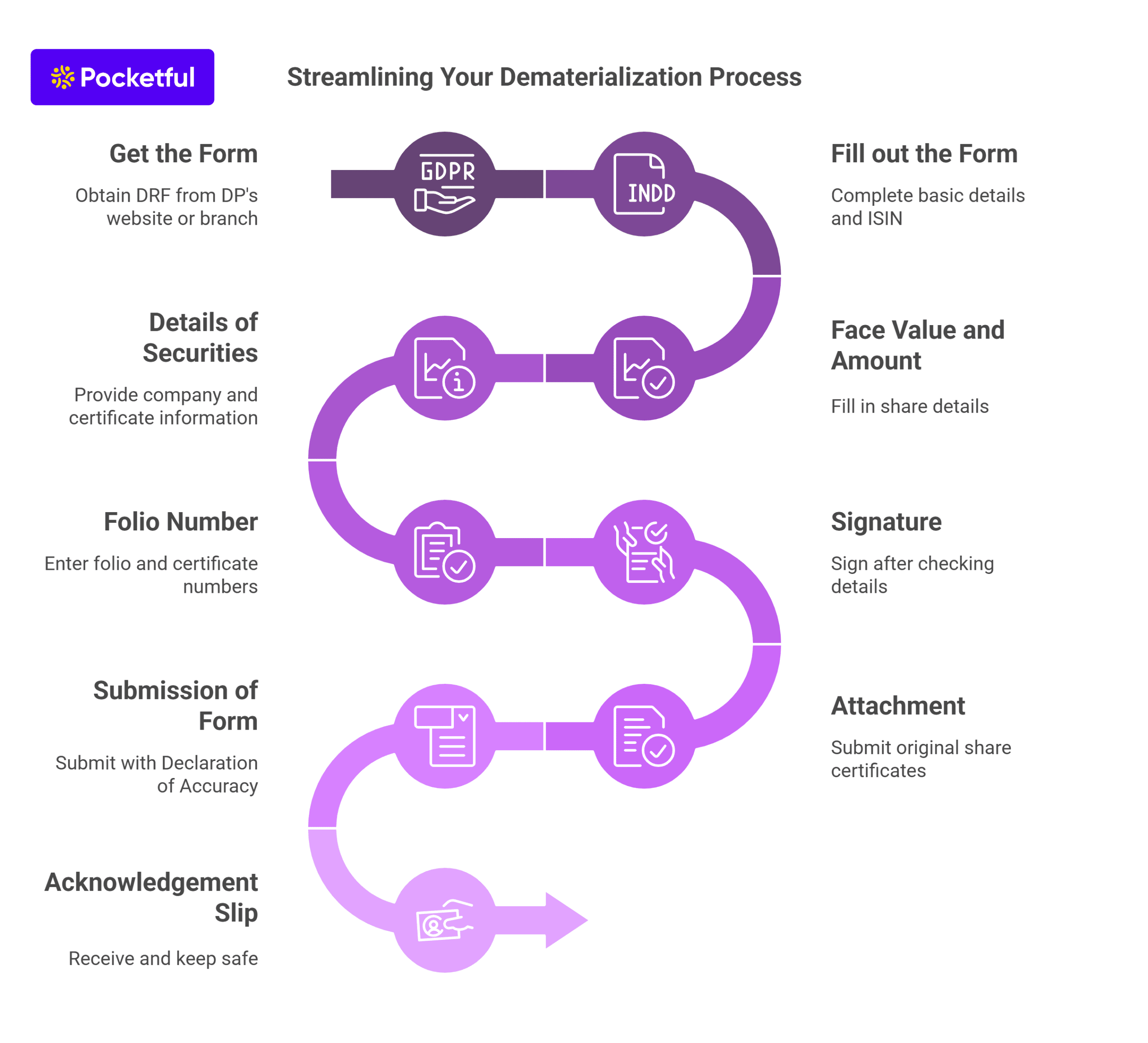 Streamlining Your Dematerialization Process