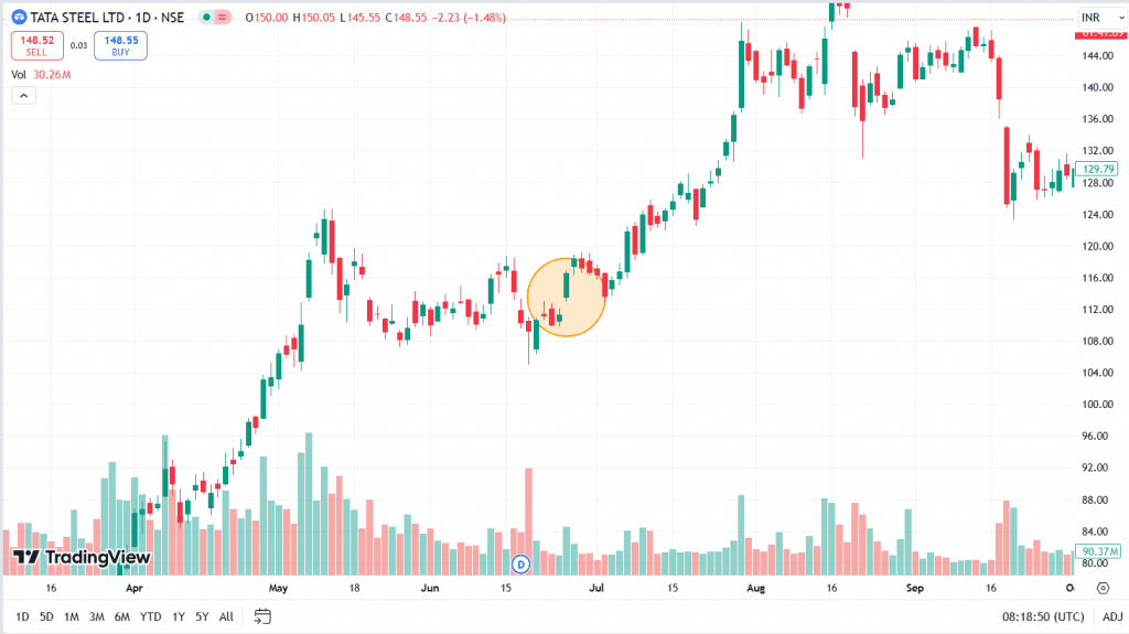 Example of the Rising Window Candlestick Pattern