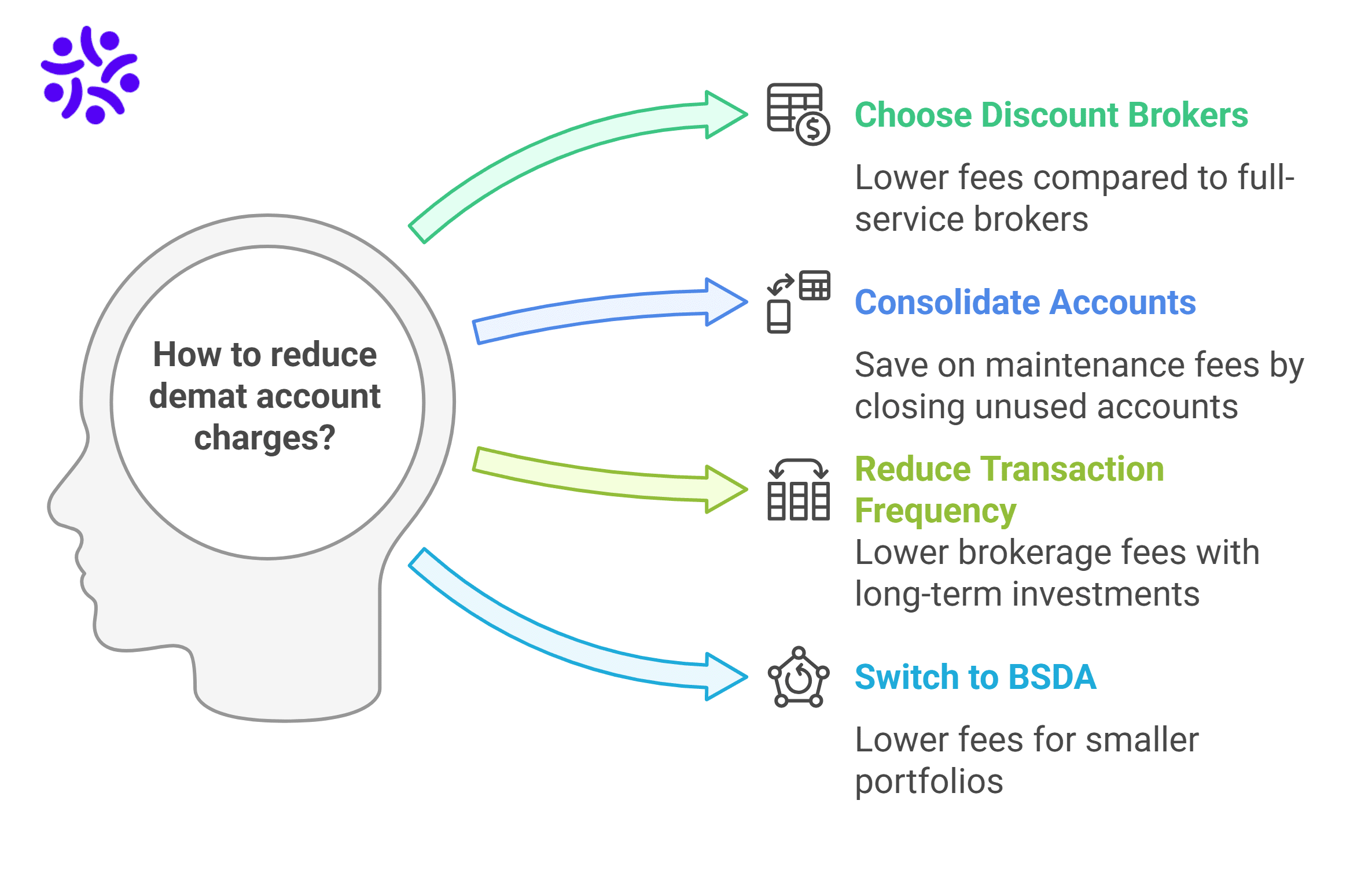 How Can I Reduce My Demat Charges