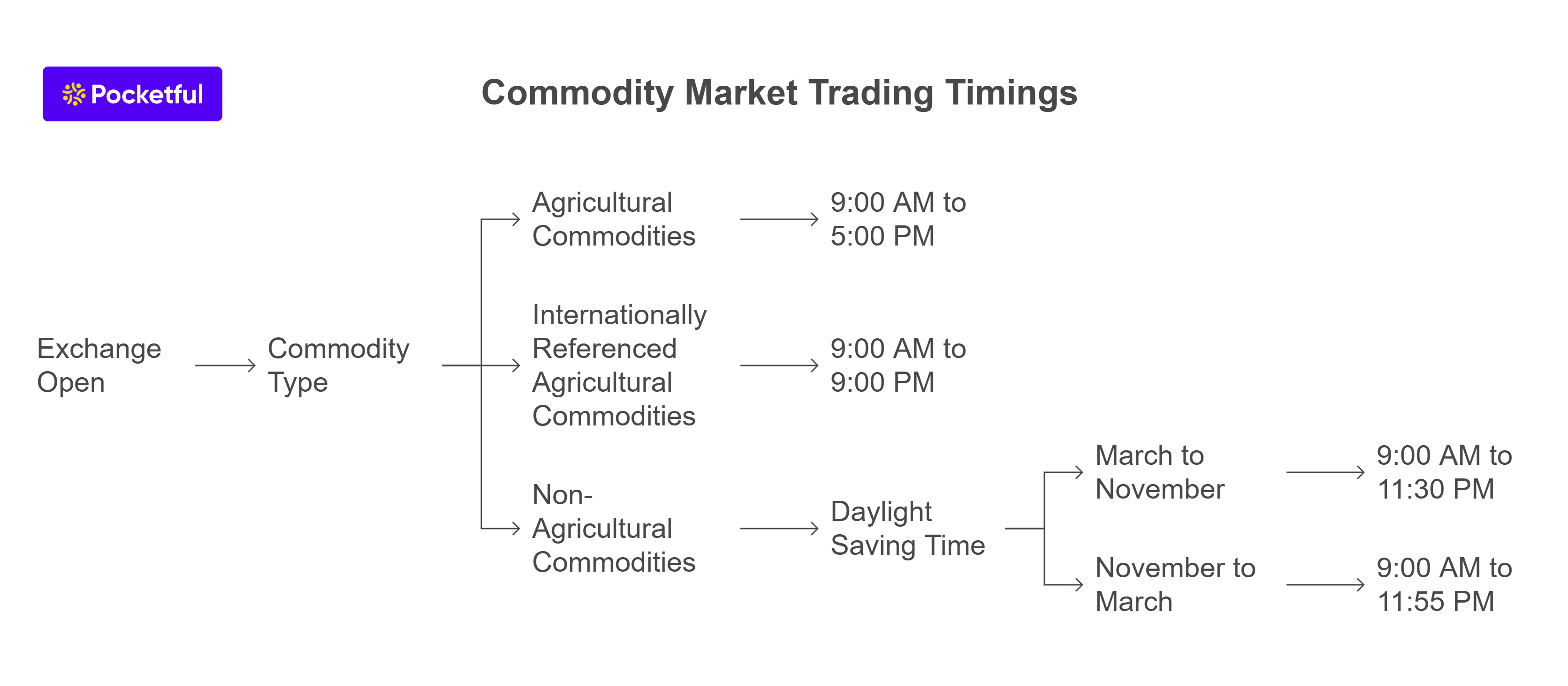 Commodity Market Trading Timings