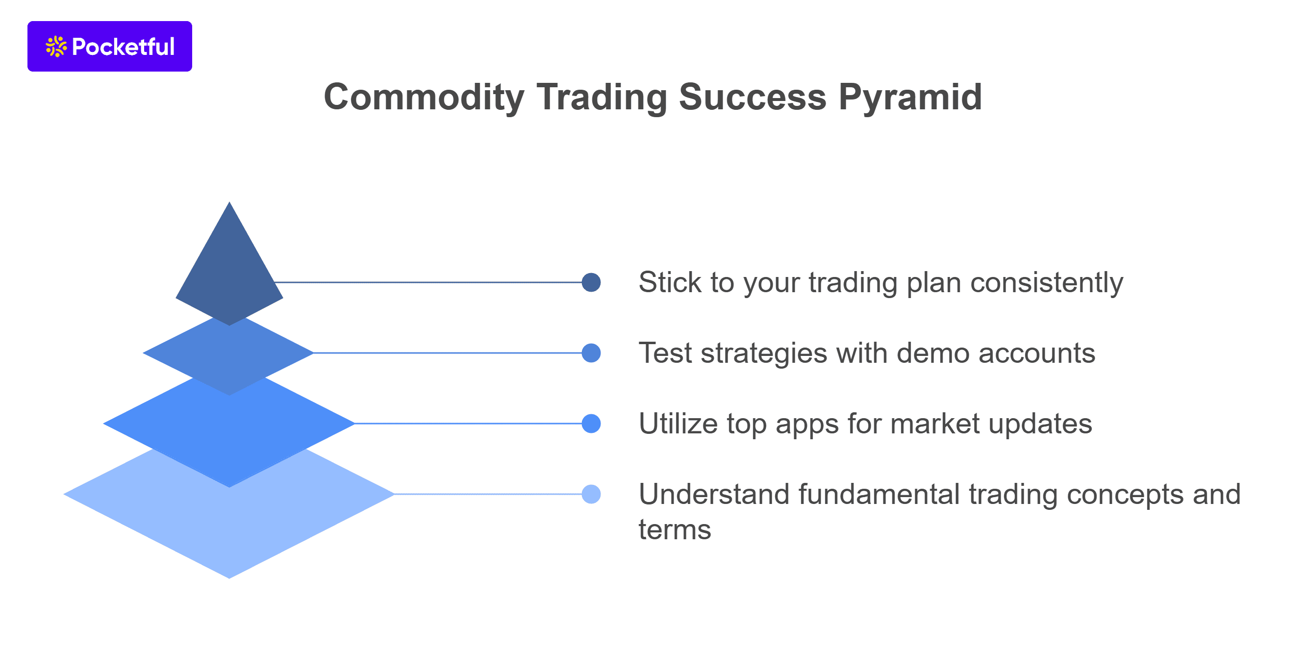 Commodity Trading Success Pyramid