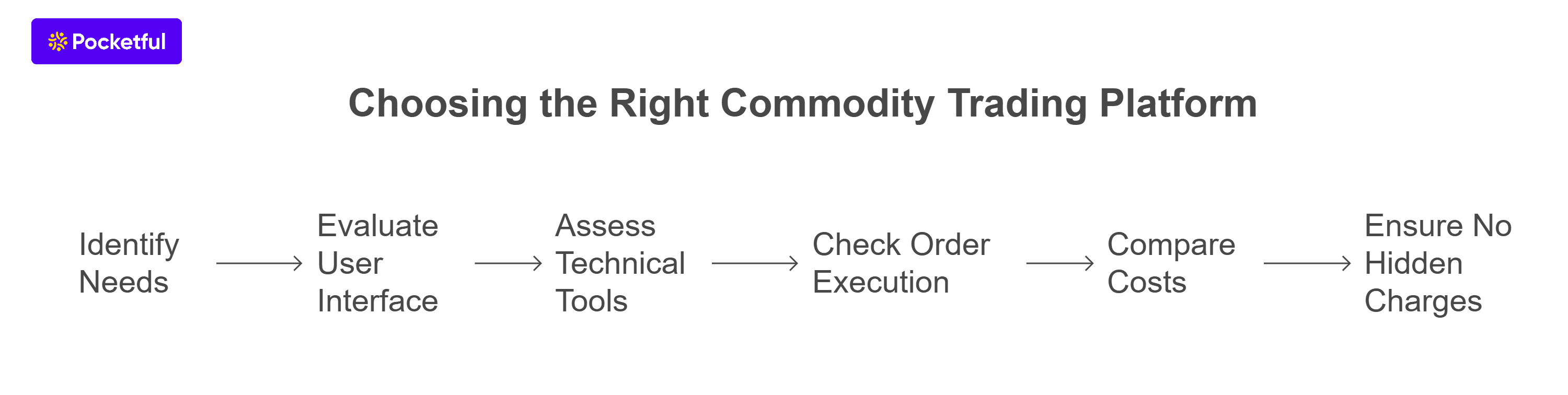 How to Choose the Right Commodity Trading Platform?