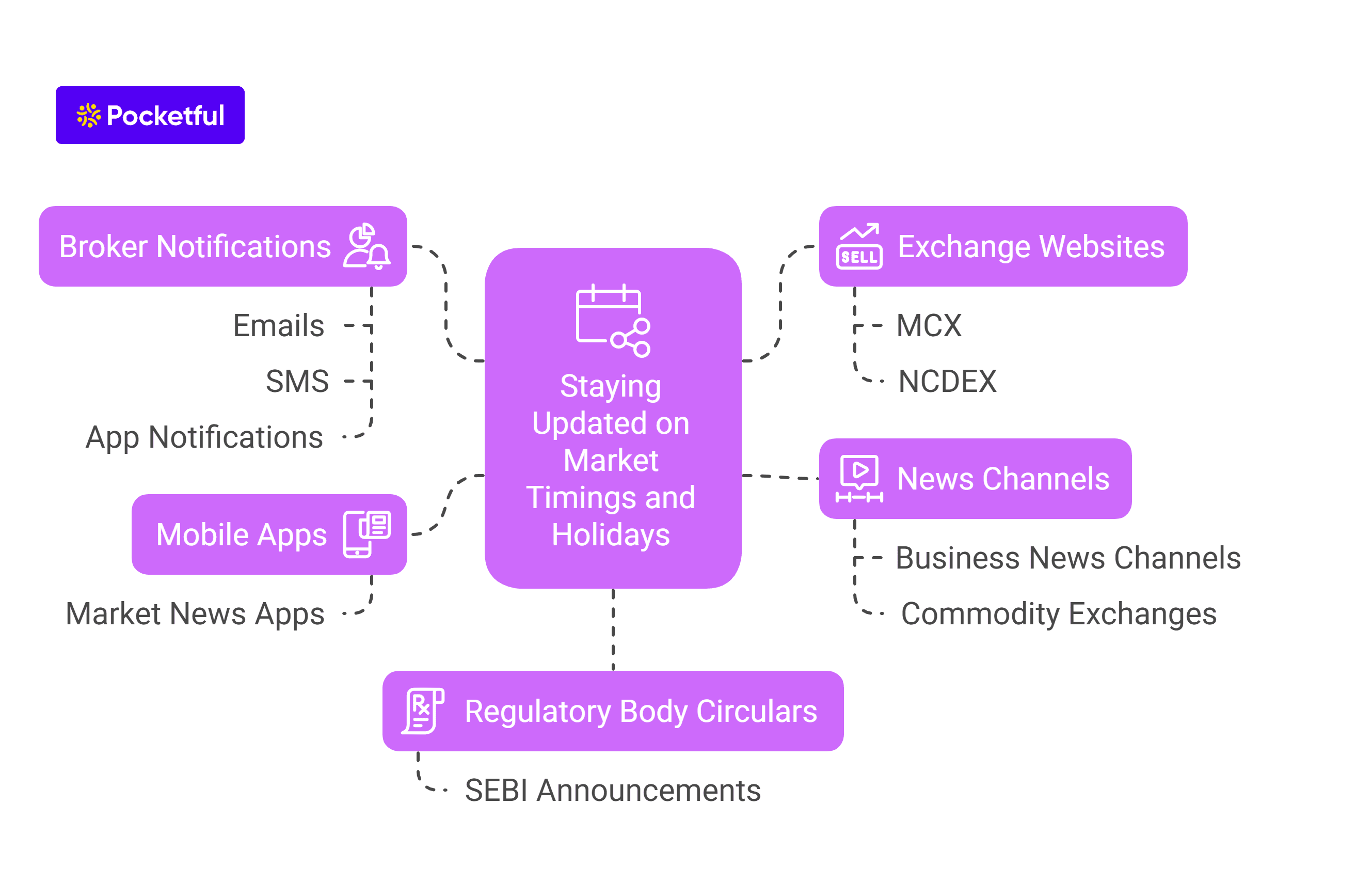 How to Stay Updated on Market Timings and Holidays