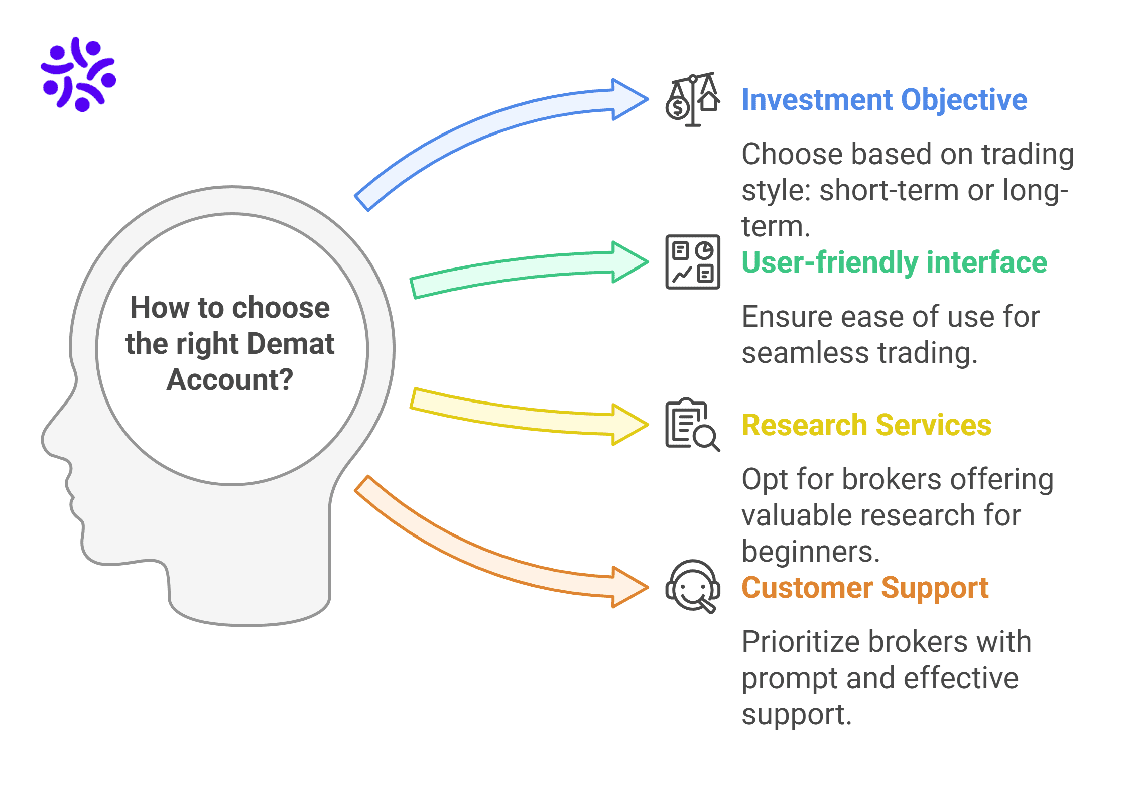 How to choose the right Demat Account 