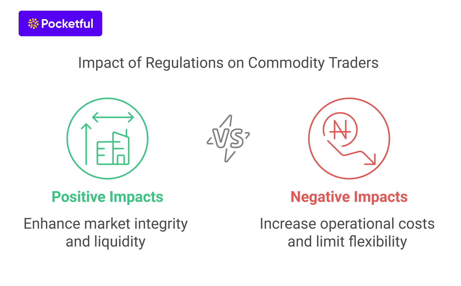 Impact of Regulations on Commodity Traders