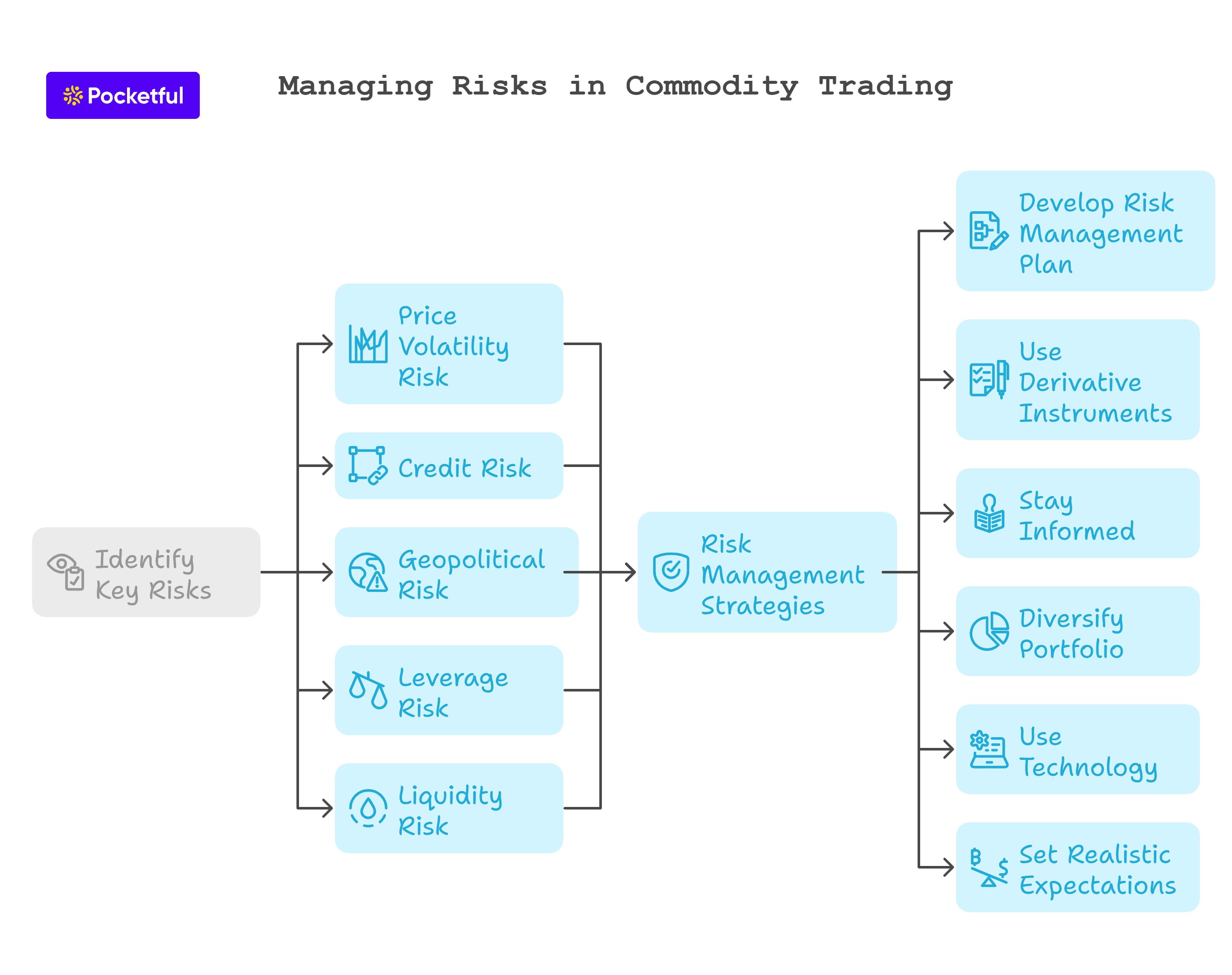 Managing Risks in Commodity Trading