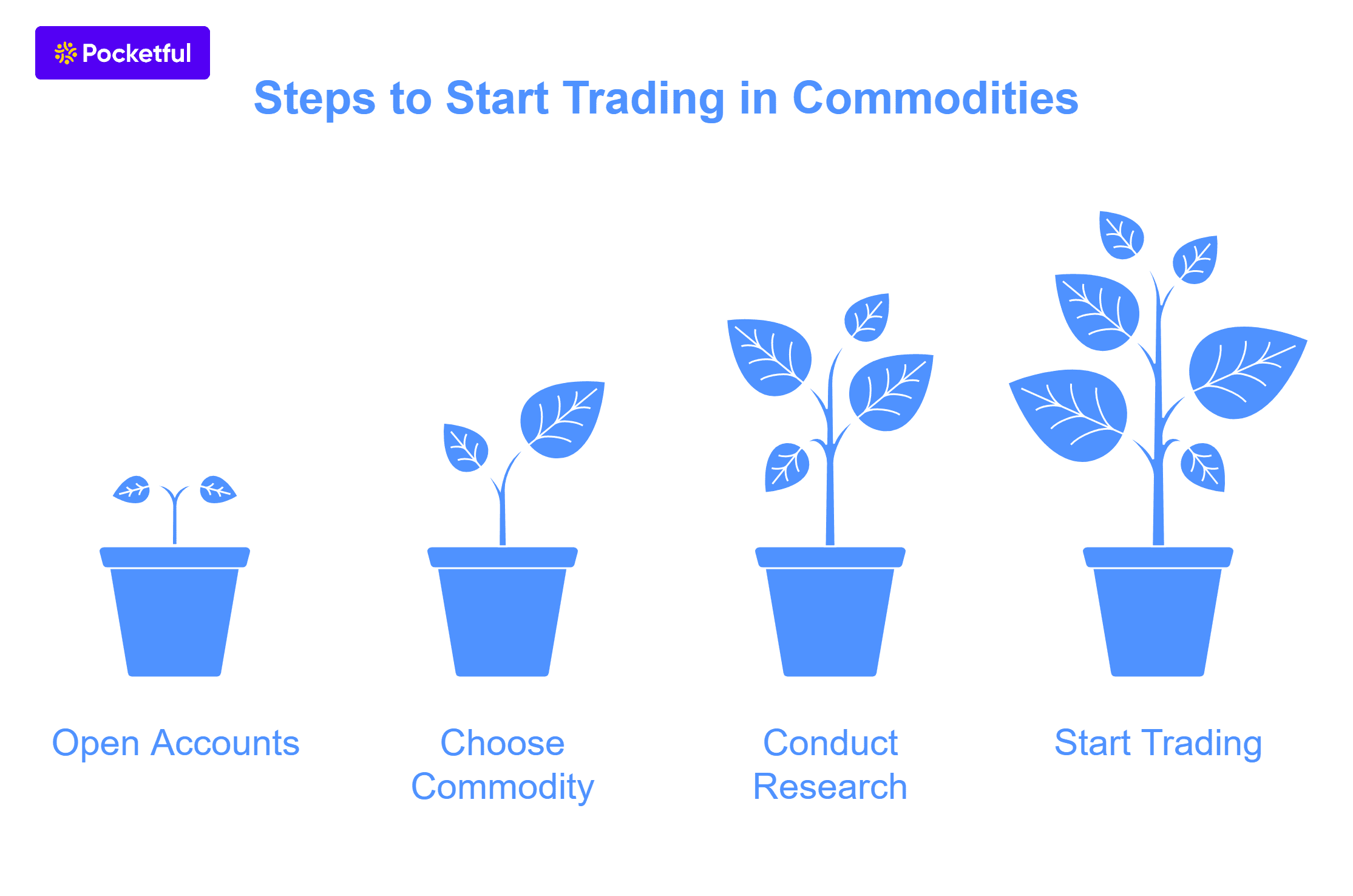 Steps to Start Trading in Commodities