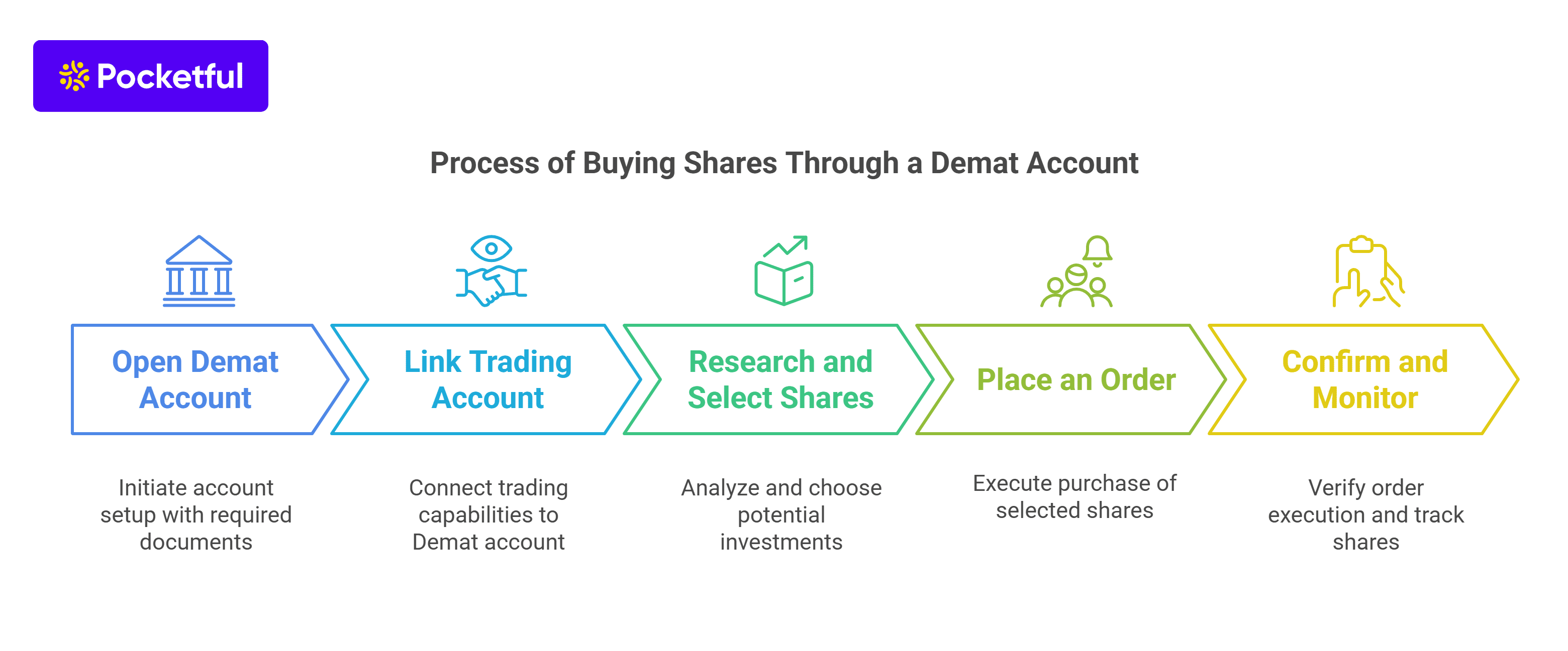 How to Buy Shares Through a Demat Account