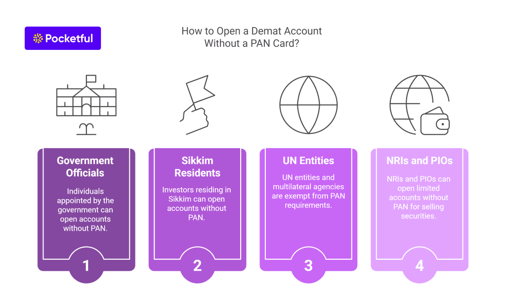How to Open a Demat Account Without a PAN Card