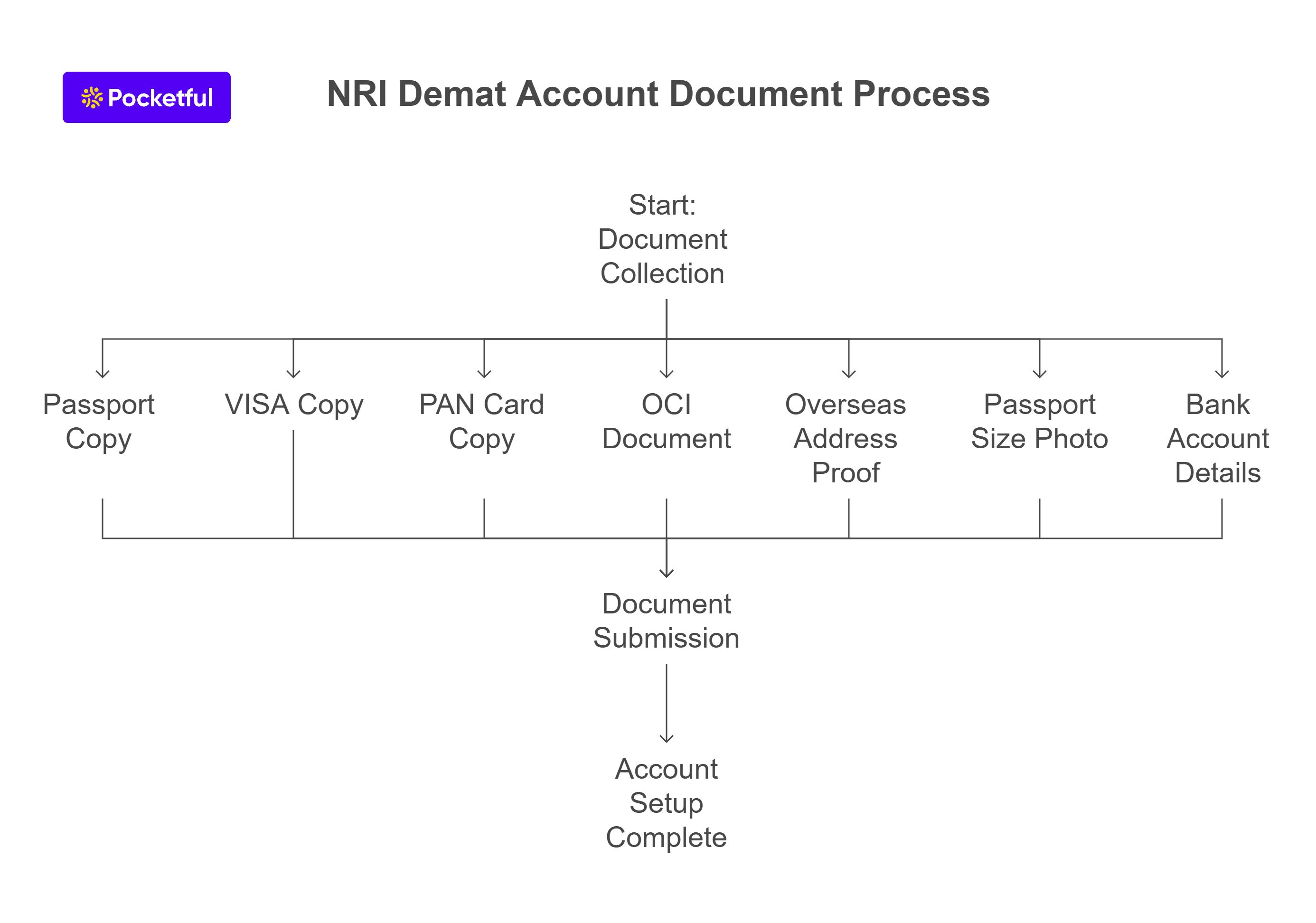 NRI Demat Account Document Process