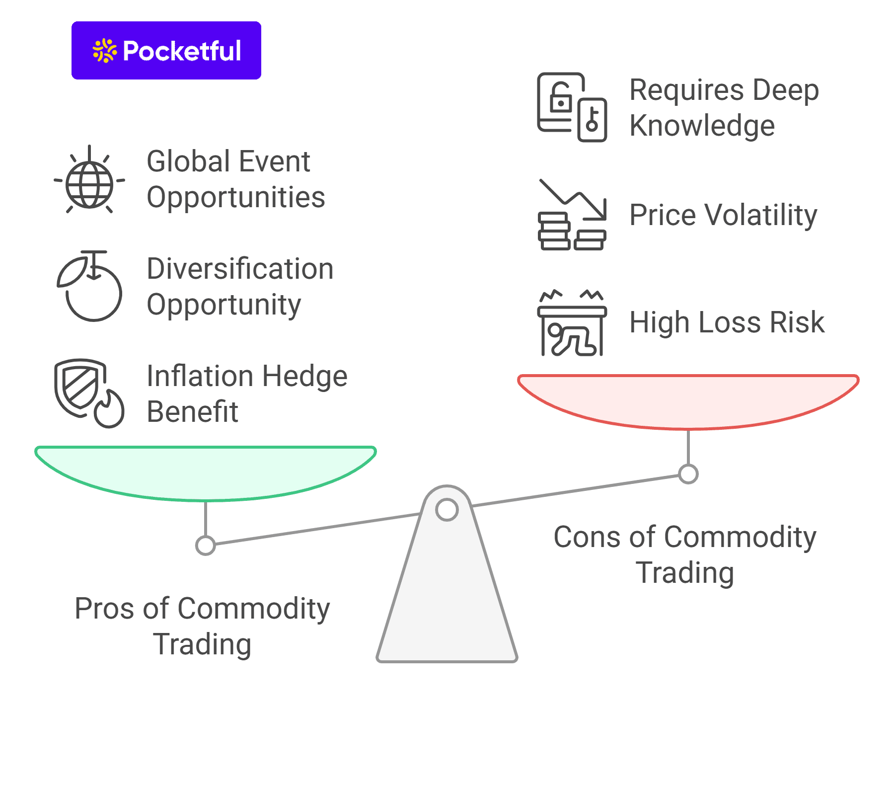 Pros and Cons of Commodity Trading