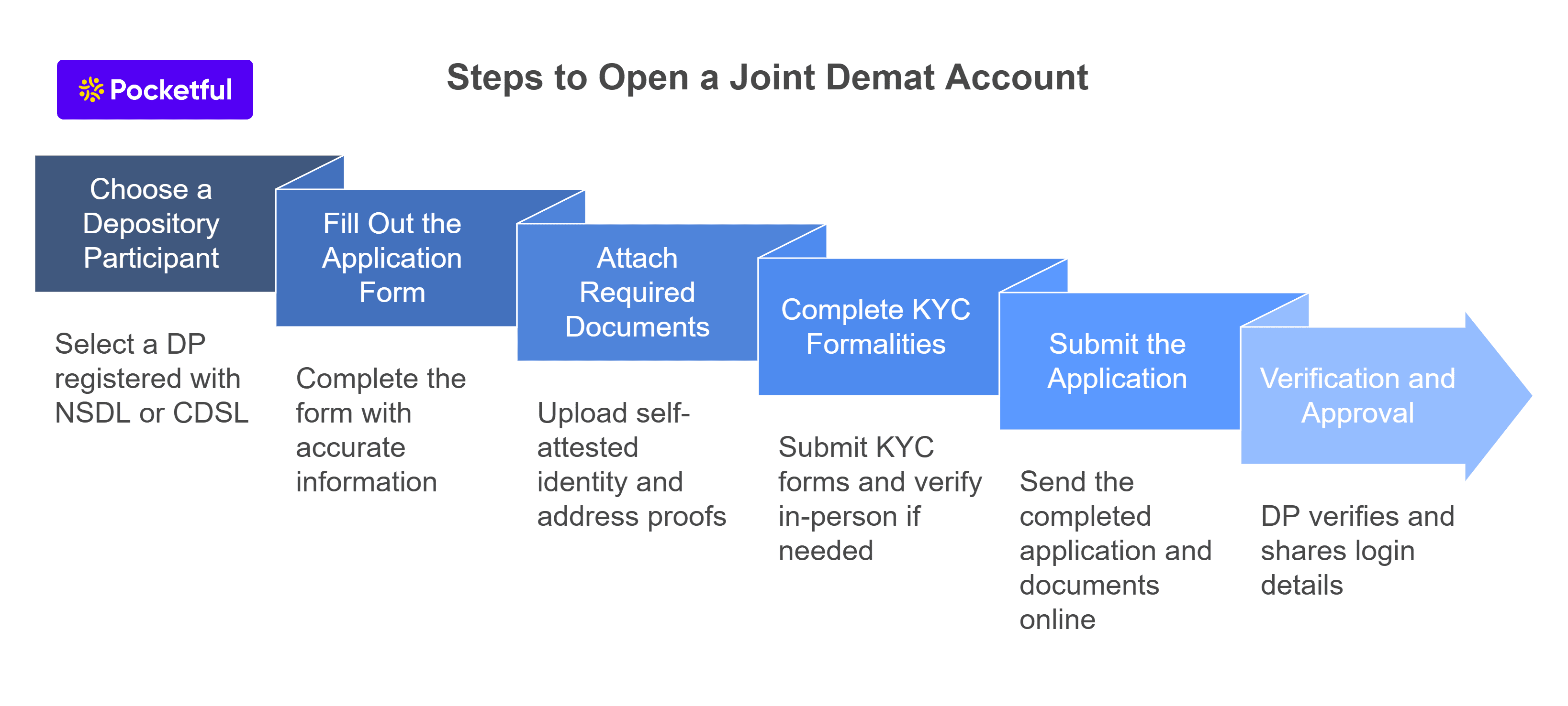 Steps to Open a Joint Demat Account