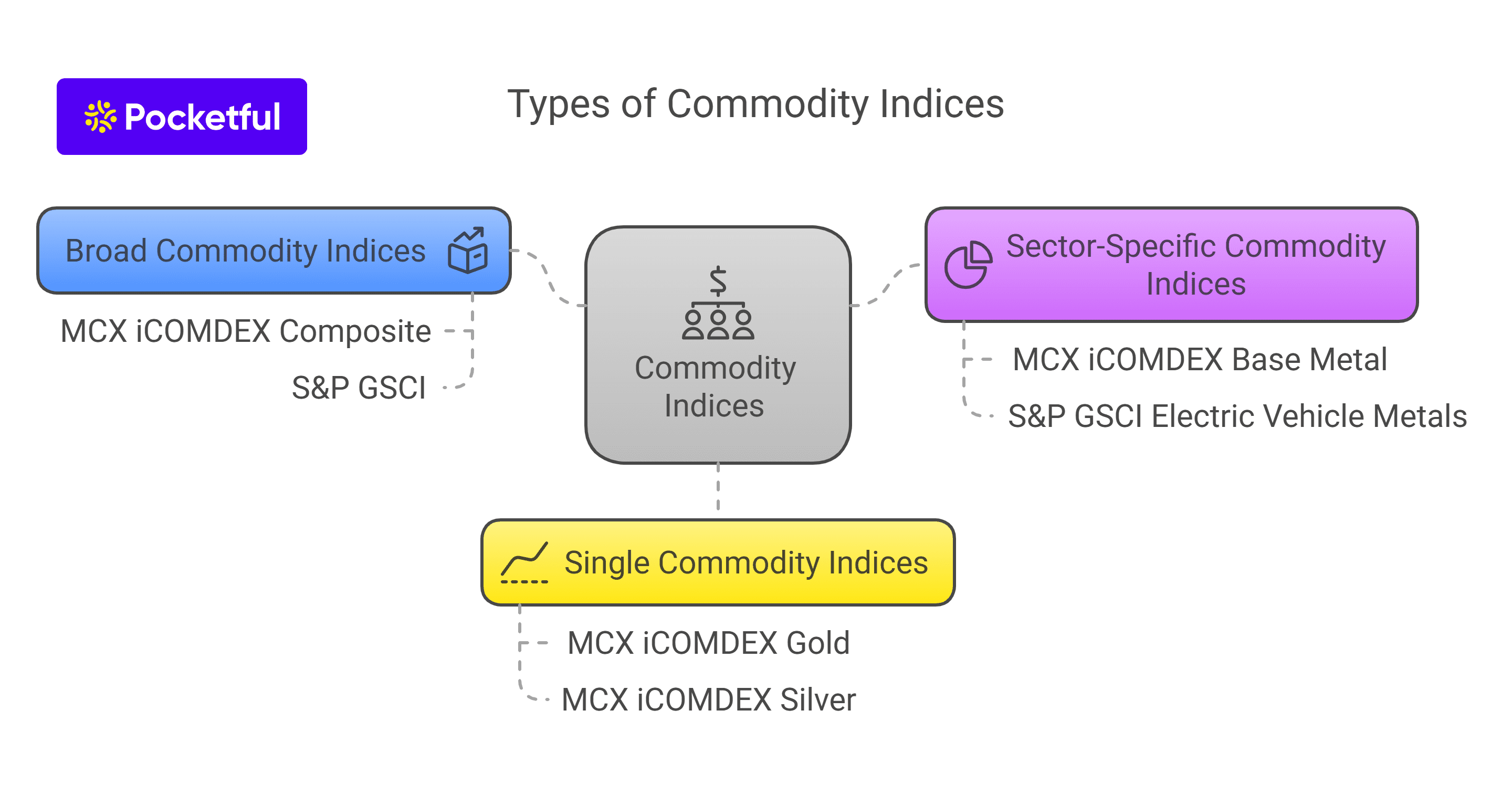 Types of Commodity Indices