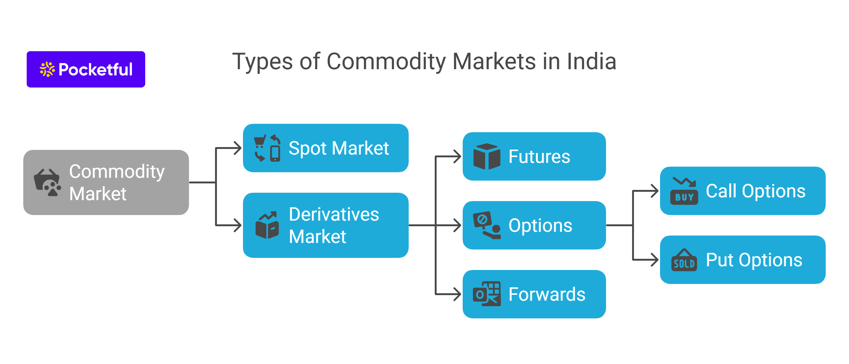 Types of Commodity Markets in India