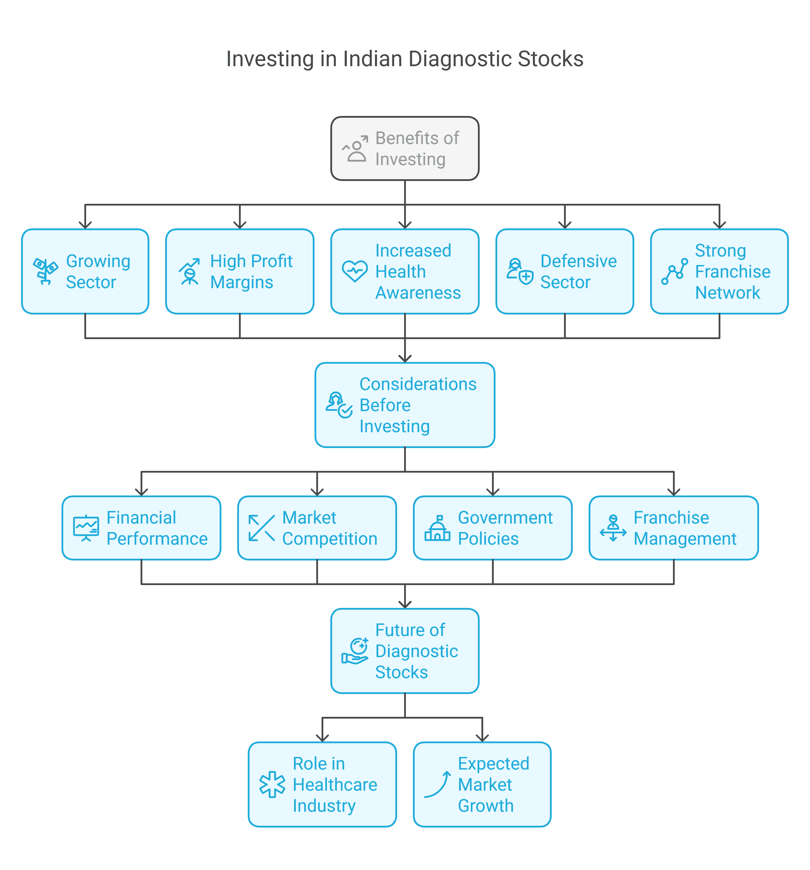 Investing in Indian Diagnostic Stocks