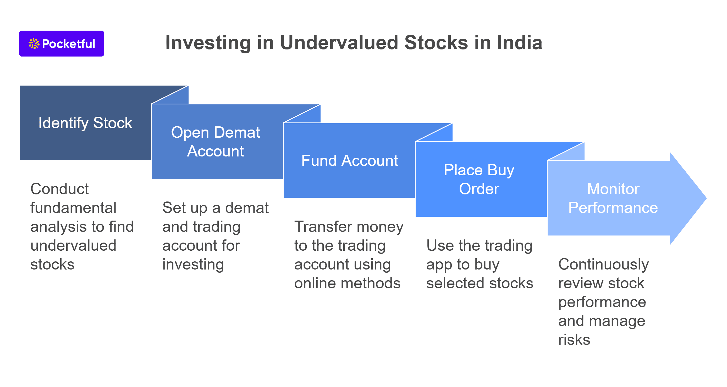 How to Invest in Undervalued Stocks in India