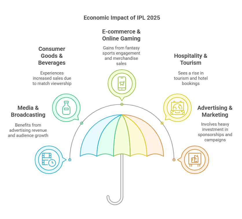 Sectors Expected to Benefit from IPL 2025