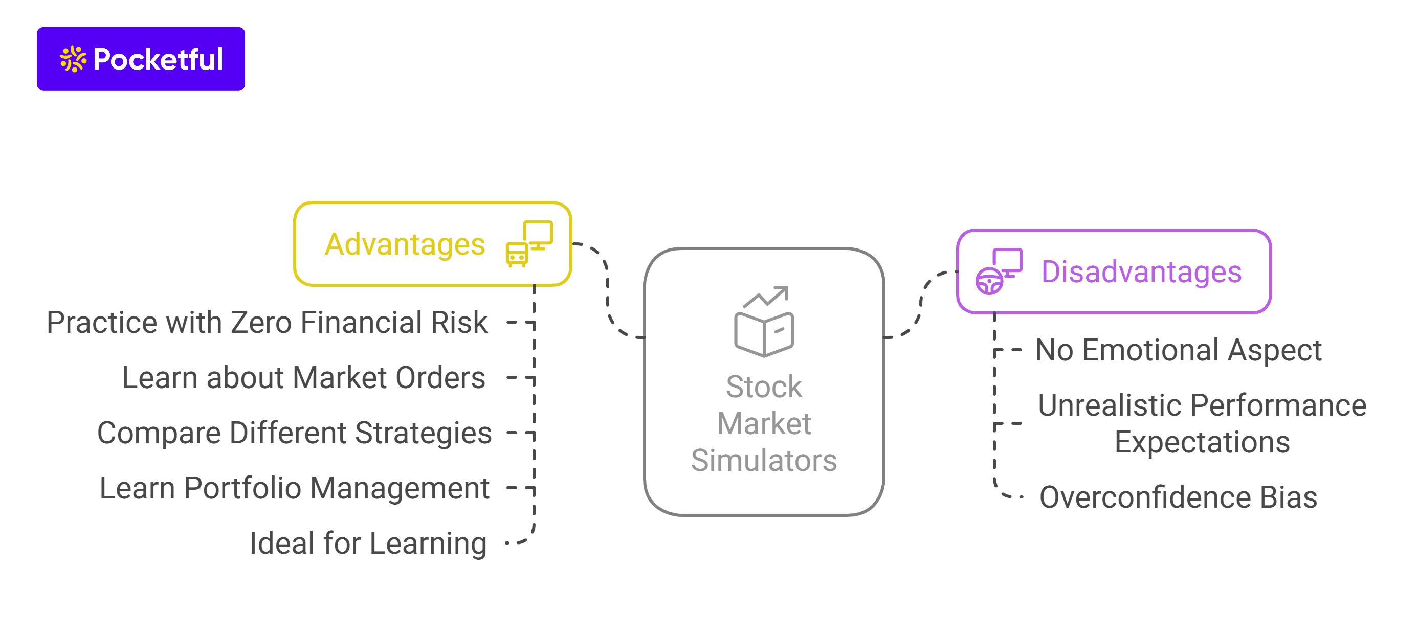 Advantages and Disadvantages of Stock Market Simulators