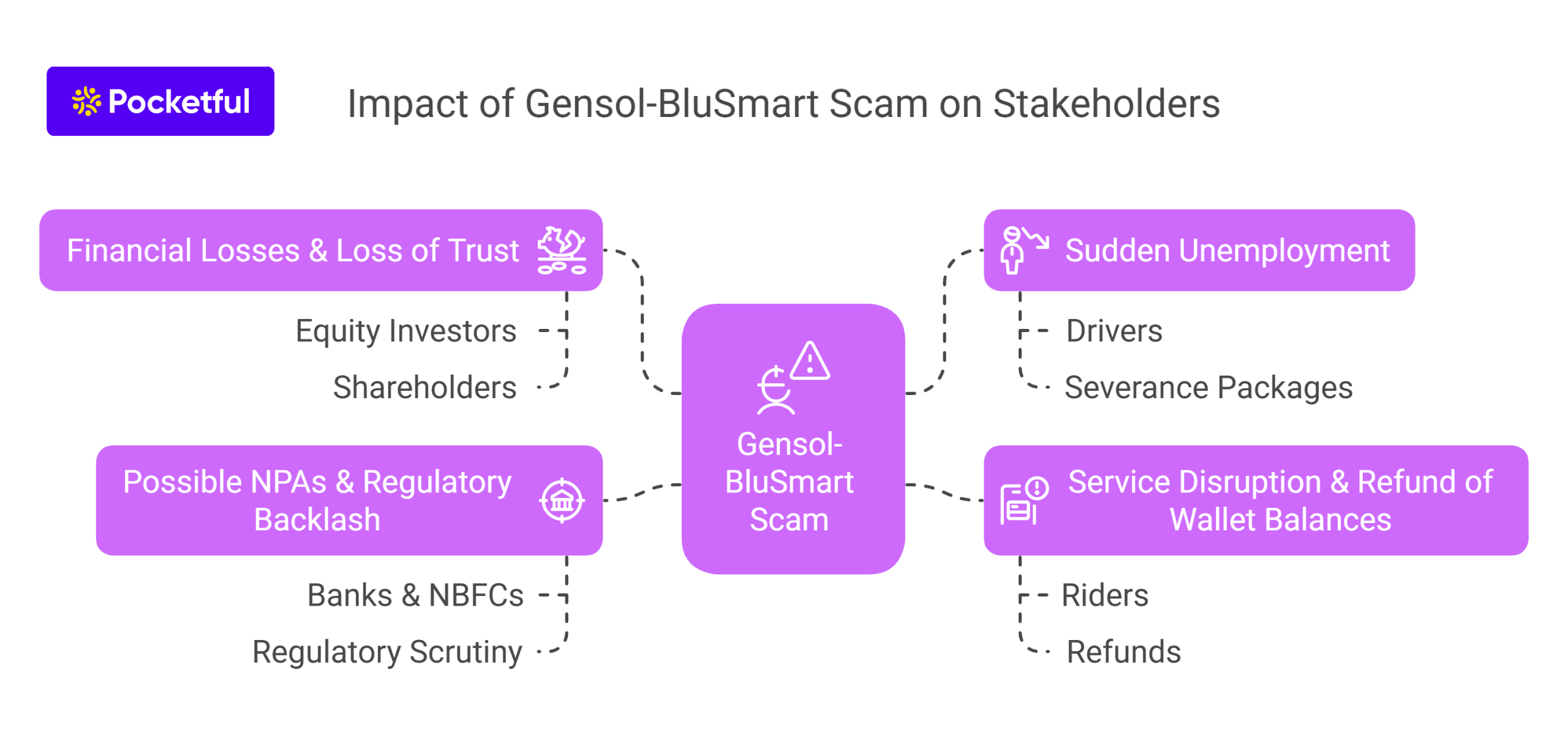 Impact of Gensol-BluSmart Scam on Stakeholders