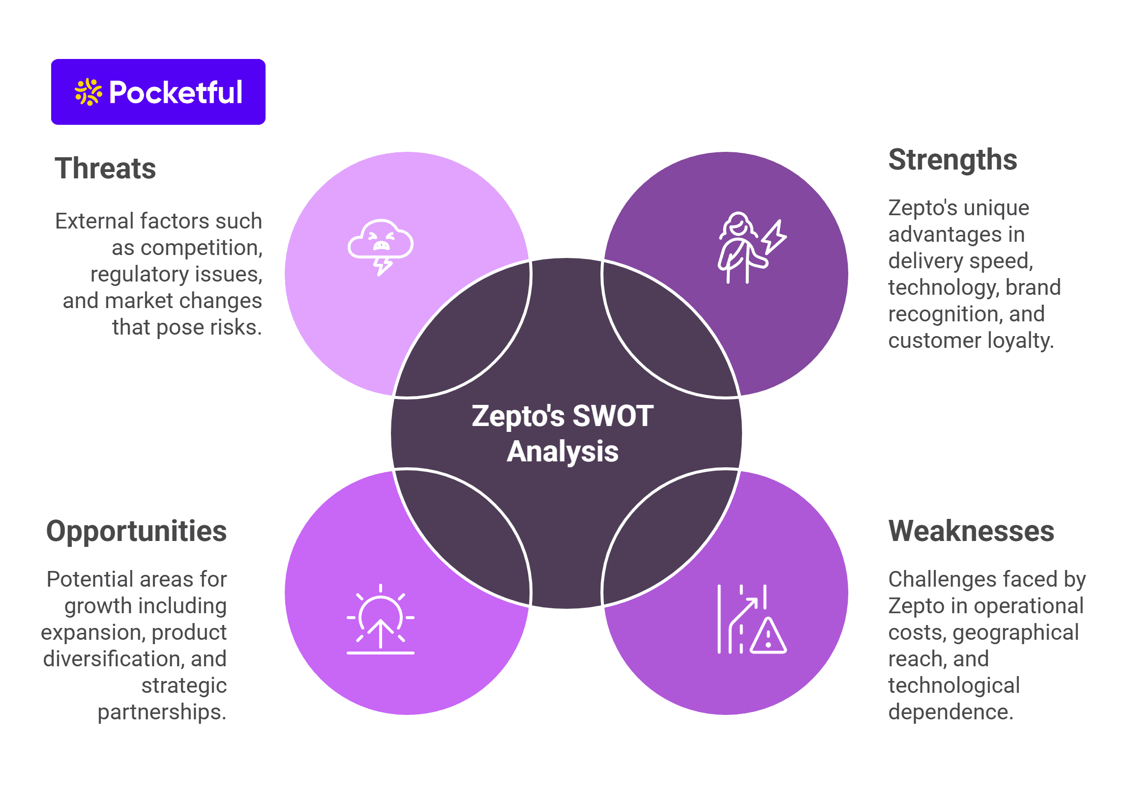 SWOT Analysis of Zepto