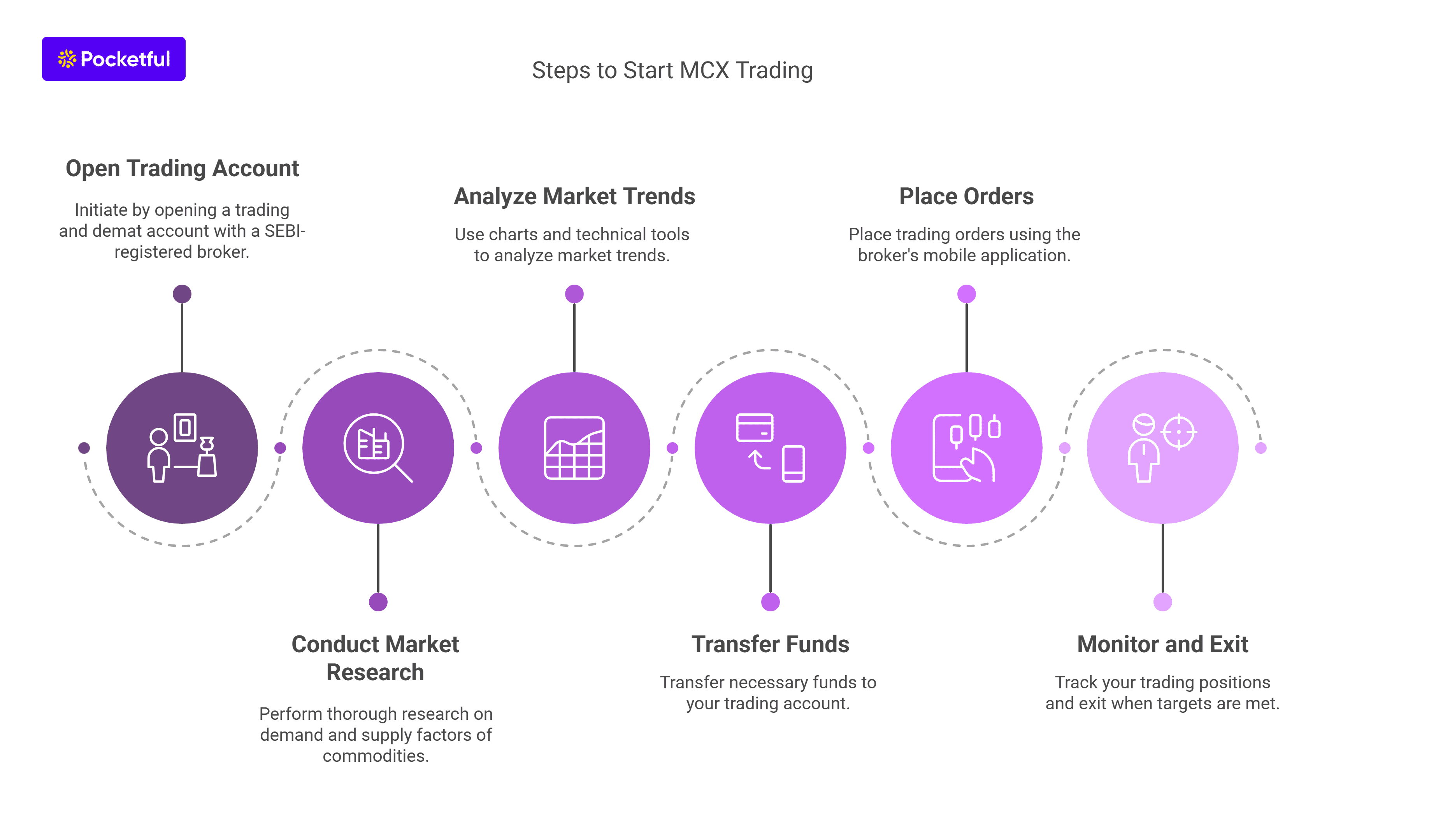 Steps to Start MCX Trading
