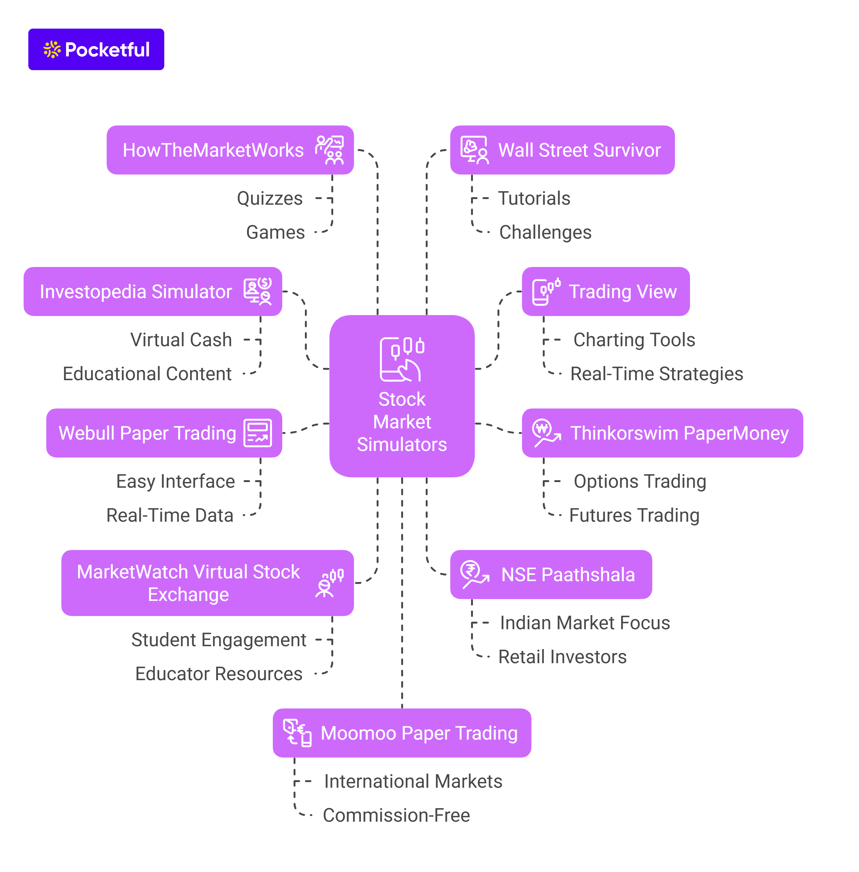 Top 10 Stock Market Simulators
