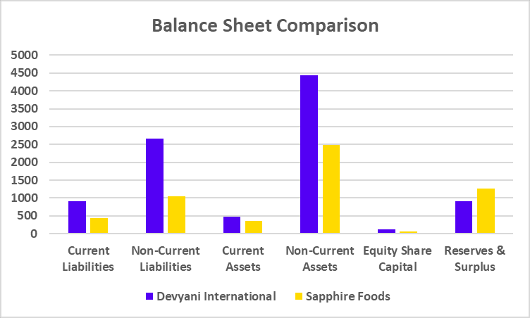 Balance Sheet of Devyani International and Sapphire Foods