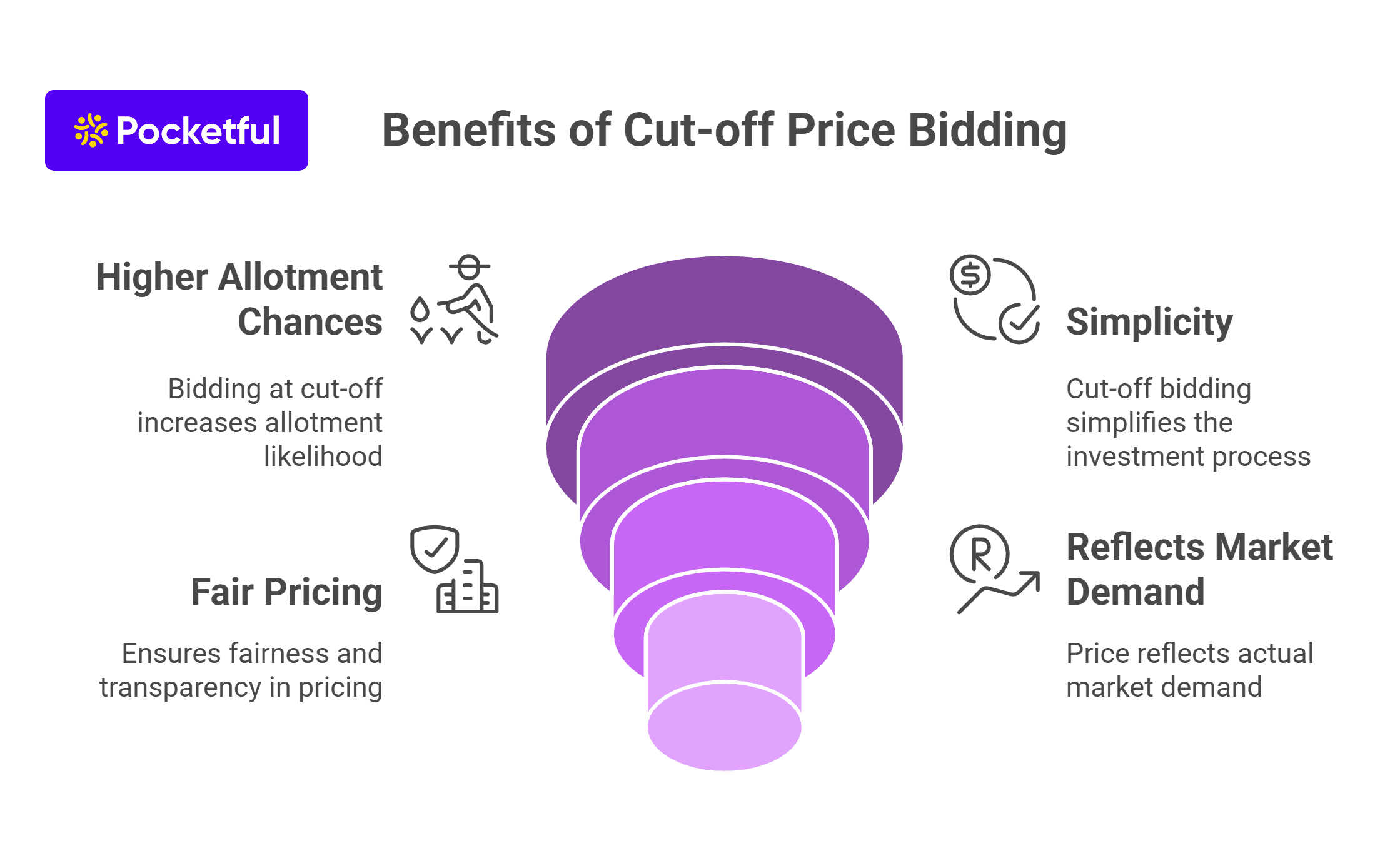 Benefits of Cut-off Price Bidding