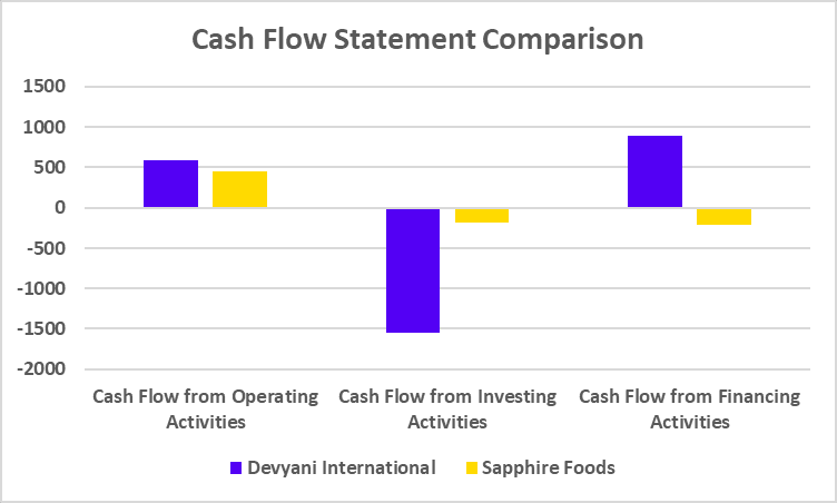 Cash Flow Statements of Devyani International and Sapphire Foods