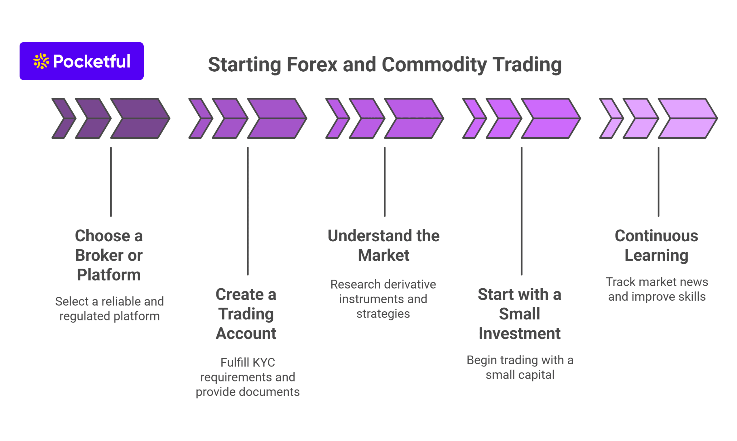 How to Start Trading in Forex and Commodity Markets