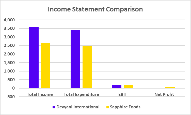 Income Statement of Devyani International and Sapphire Foods
