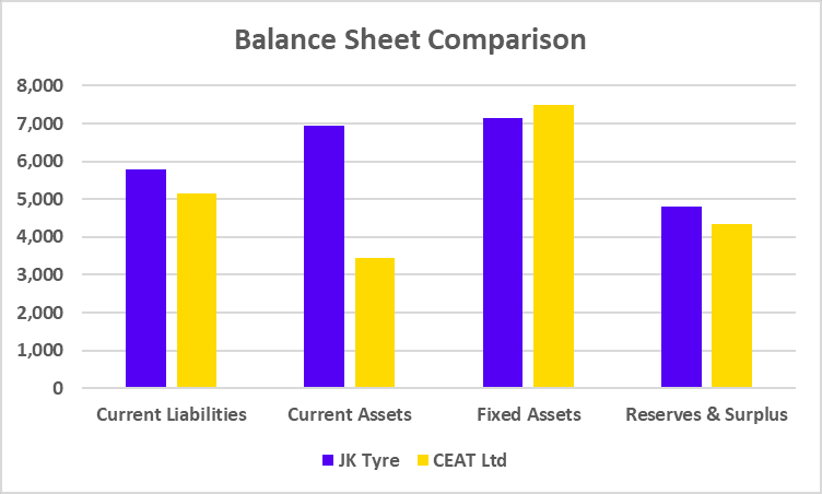 Balance Sheet Comparison of JK Tyre and CEAT