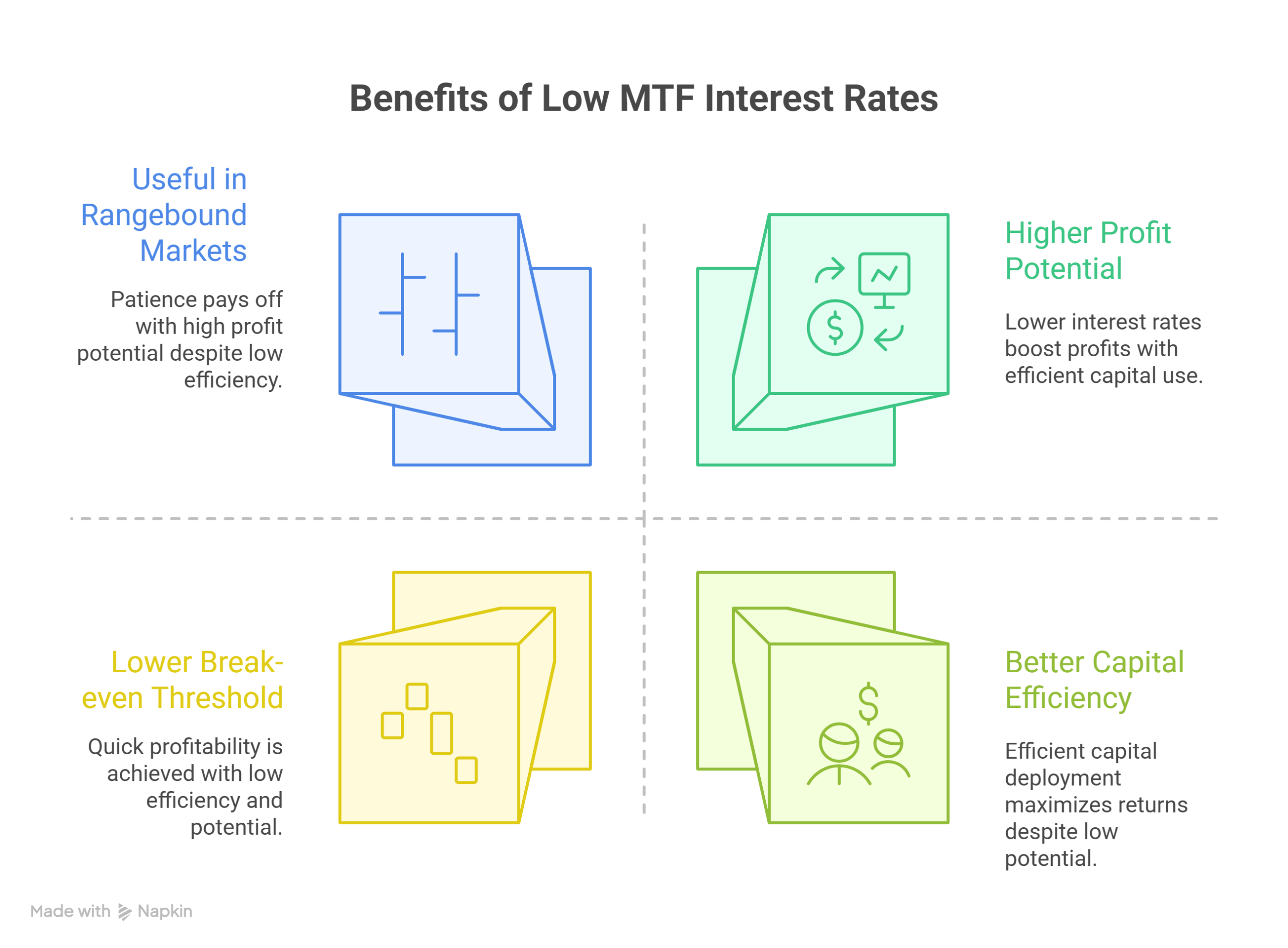 Benefits of Low MTF Interest Rates