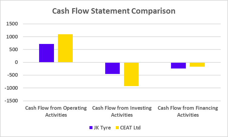 Cash Flow Statement Comparison of JK Tyre and CEAT