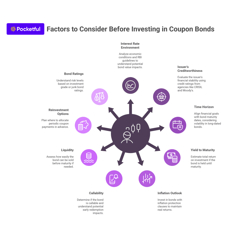 What is a Coupon Bond? Meaning, Benefits, Risks & Explained