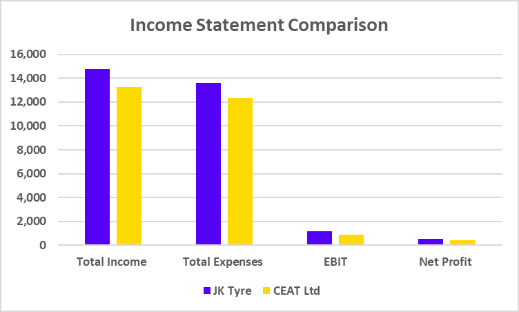 Income Statement Comparison of JK Tyre and CEAT