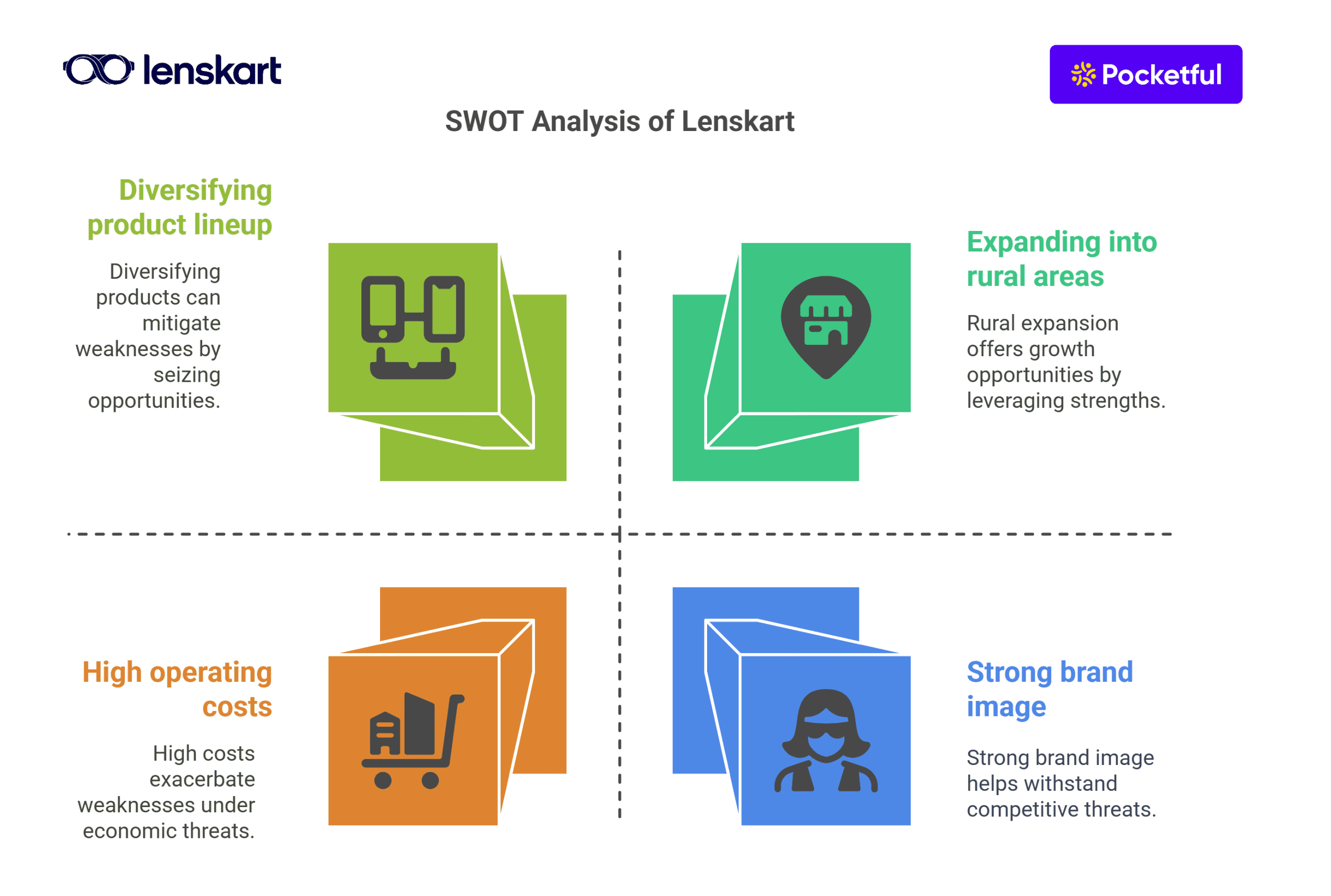 SWOT Analysis of Lenskart