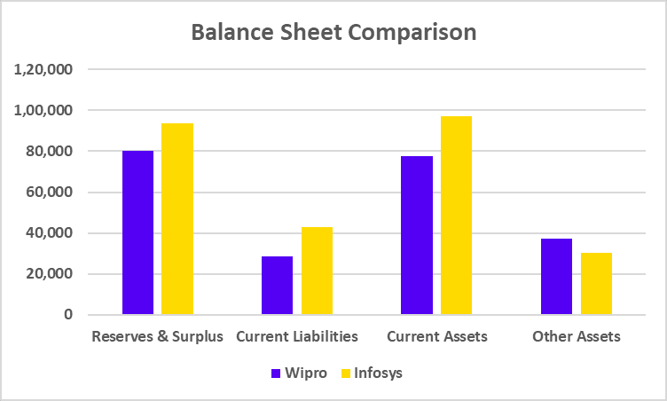 Wipro Vs Infosys balance sheet