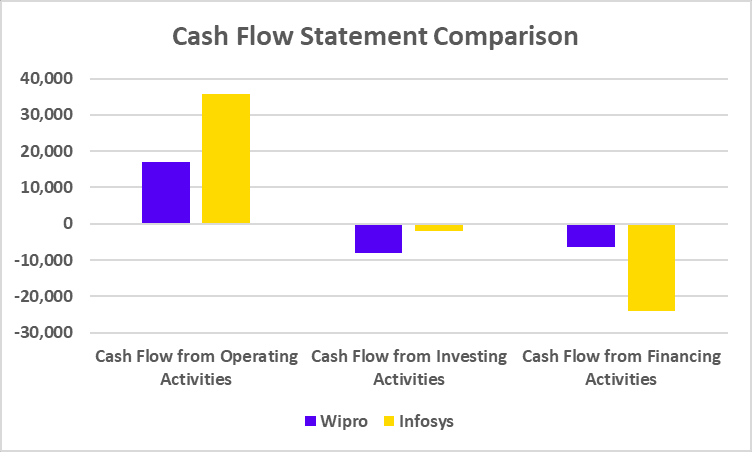 Wipro Vs Infosys cash flow statement