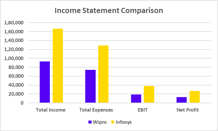 Wipro Vs Infosys income statement