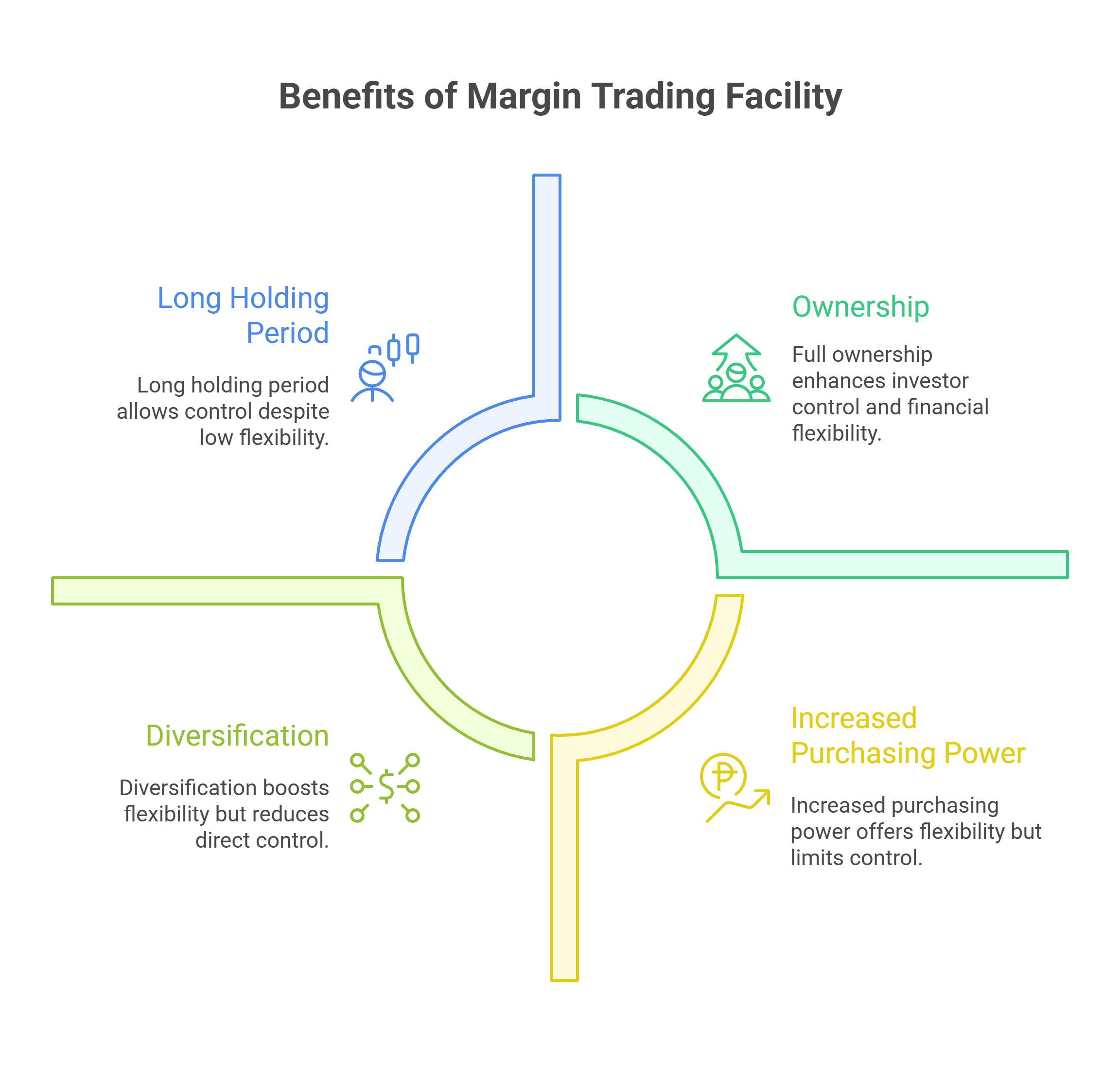 Benefits of Margin Trading Facility