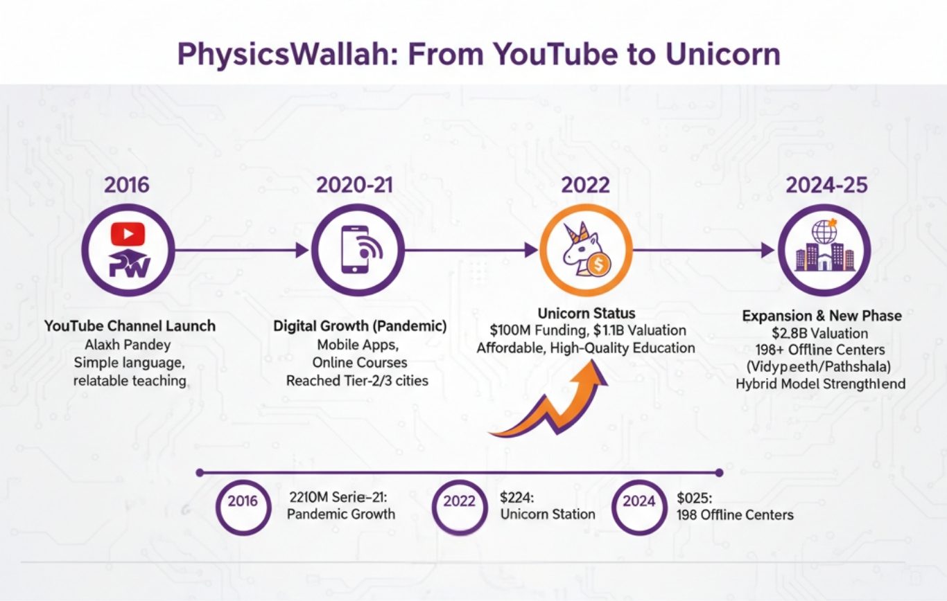 PhysicsWallah From YouTube to Unicorn