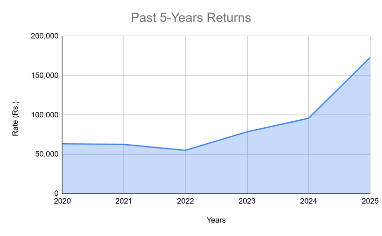 Past 5-Year Silver Returns