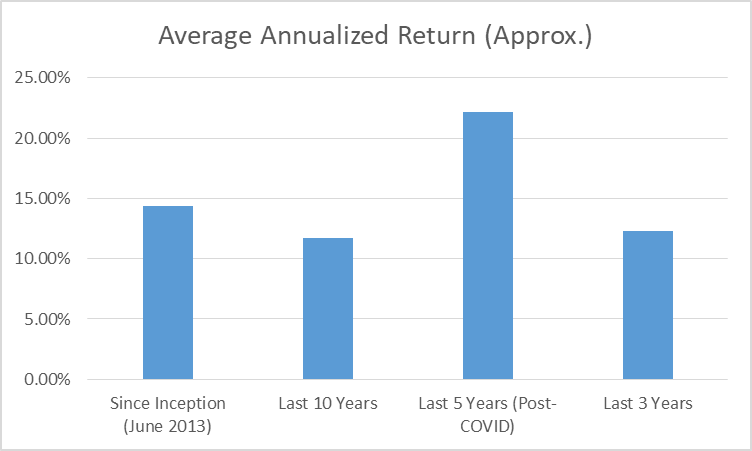 Average Annualized Return