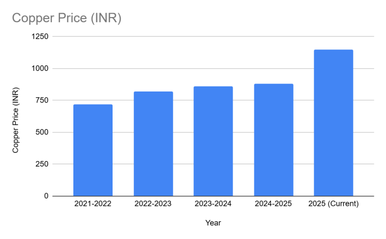 Copper Price Predictions for the Next 5 Years in India