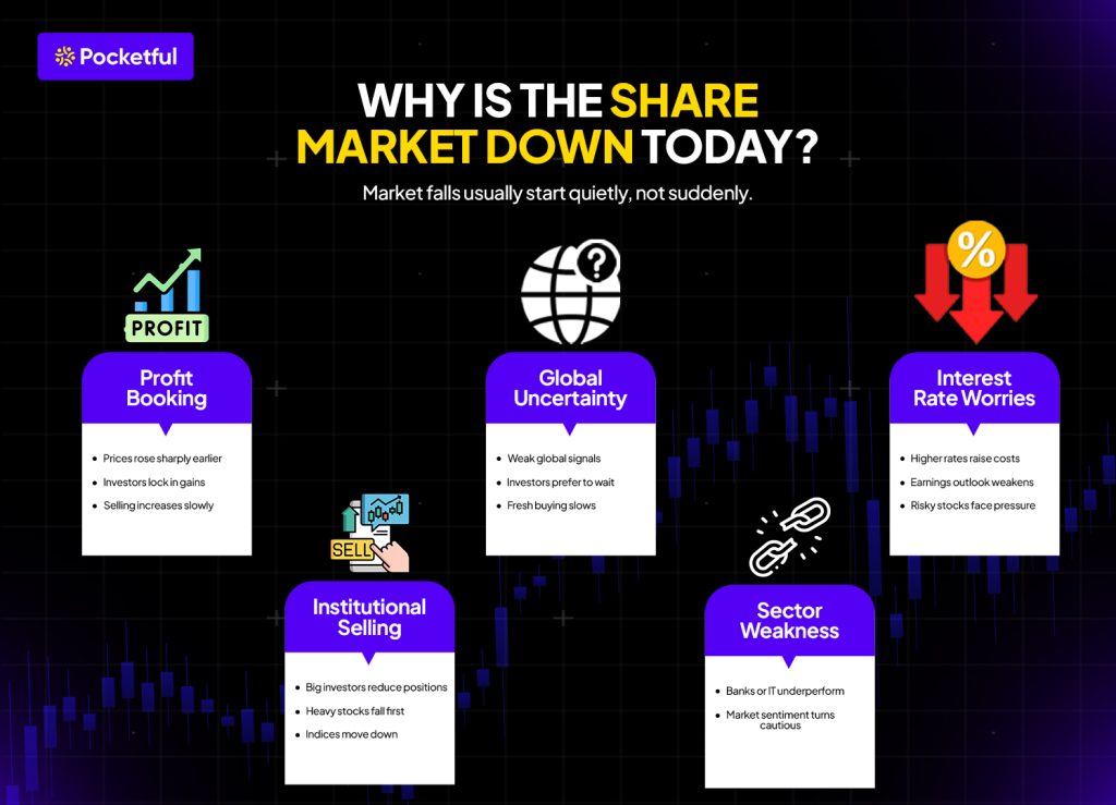 Share Market Down Today