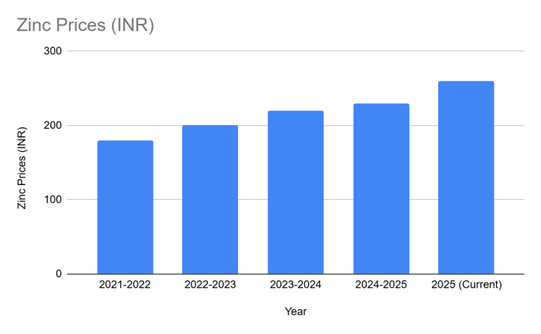 Zinc Price Predictions for the Next 5 Years