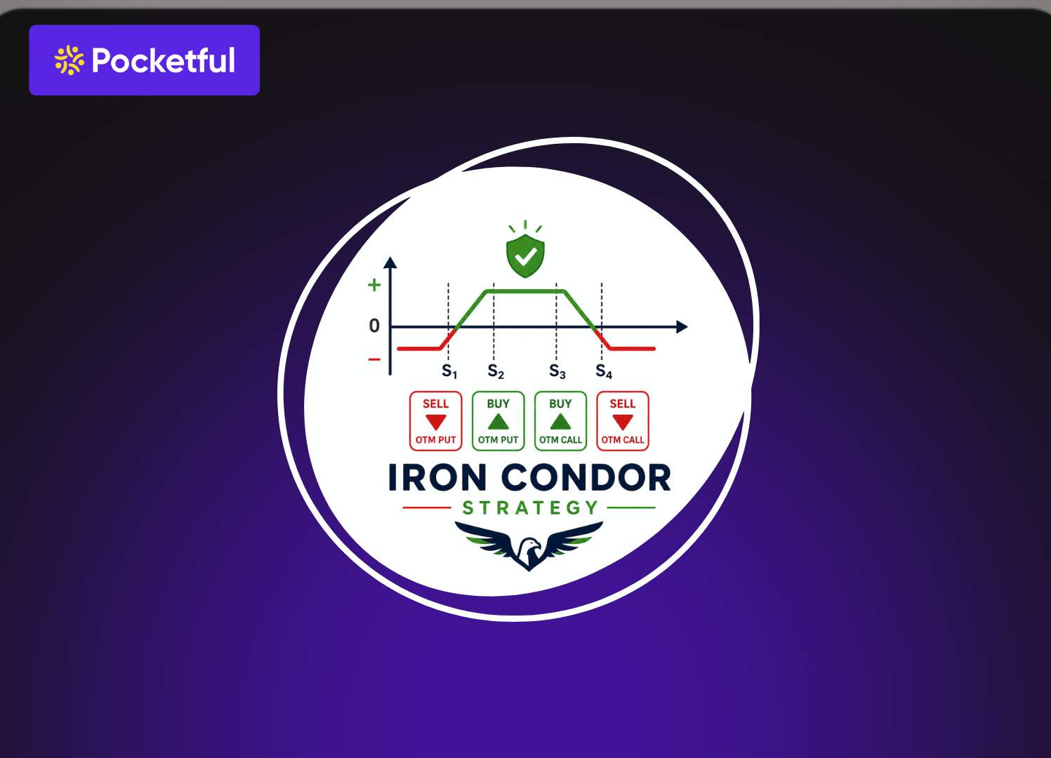 Iron Condor Strategy Explained