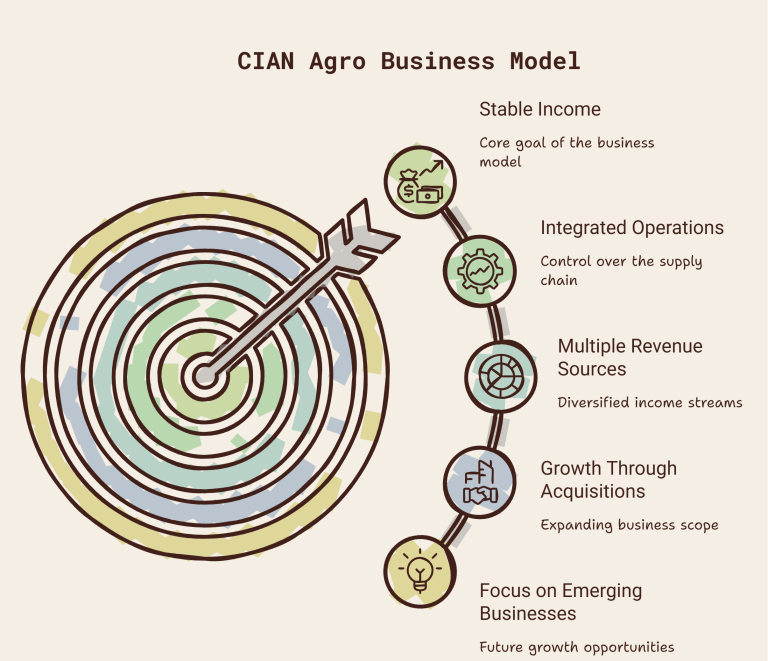 CIAN Agro Business Model