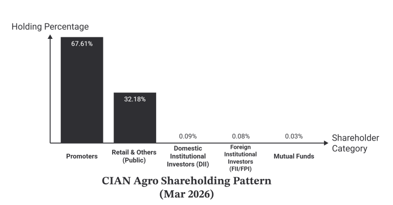 CIAN Agro Shareholding Pattern